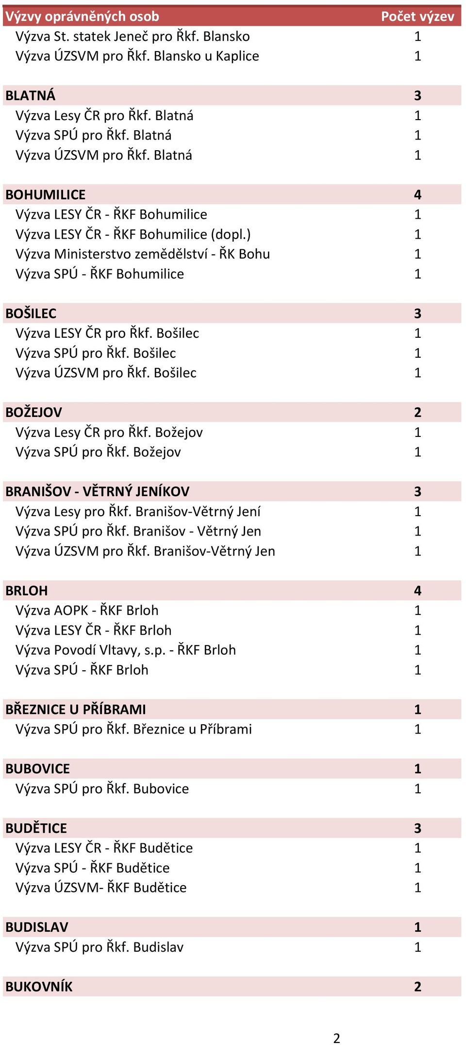Bošilec 1 Výzva SPÚ pro Řkf. Bošilec 1 Výzva ÚZSVM pro Řkf. Bošilec 1 BOŽEJOV 2 Výzva Lesy ČR pro Řkf. Božejov 1 Výzva SPÚ pro Řkf. Božejov 1 BRANIŠOV - VĚTRNÝ JENÍKOV 3 Výzva Lesy pro Řkf.