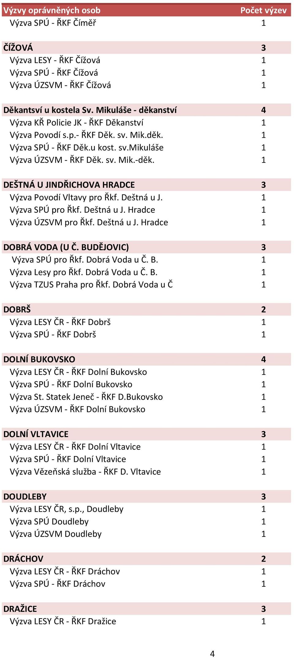 1 DEŠTNÁ U JINDŘICHOVA HRADCE 3 Výzva Povodí Vltavy pro Řkf. Deštná u J. 1 Výzva SPÚ pro Řkf. Deštná u J. Hradce 1 Výzva ÚZSVM pro Řkf. Deštná u J. Hradce 1 DOBRÁ VODA (U Č.