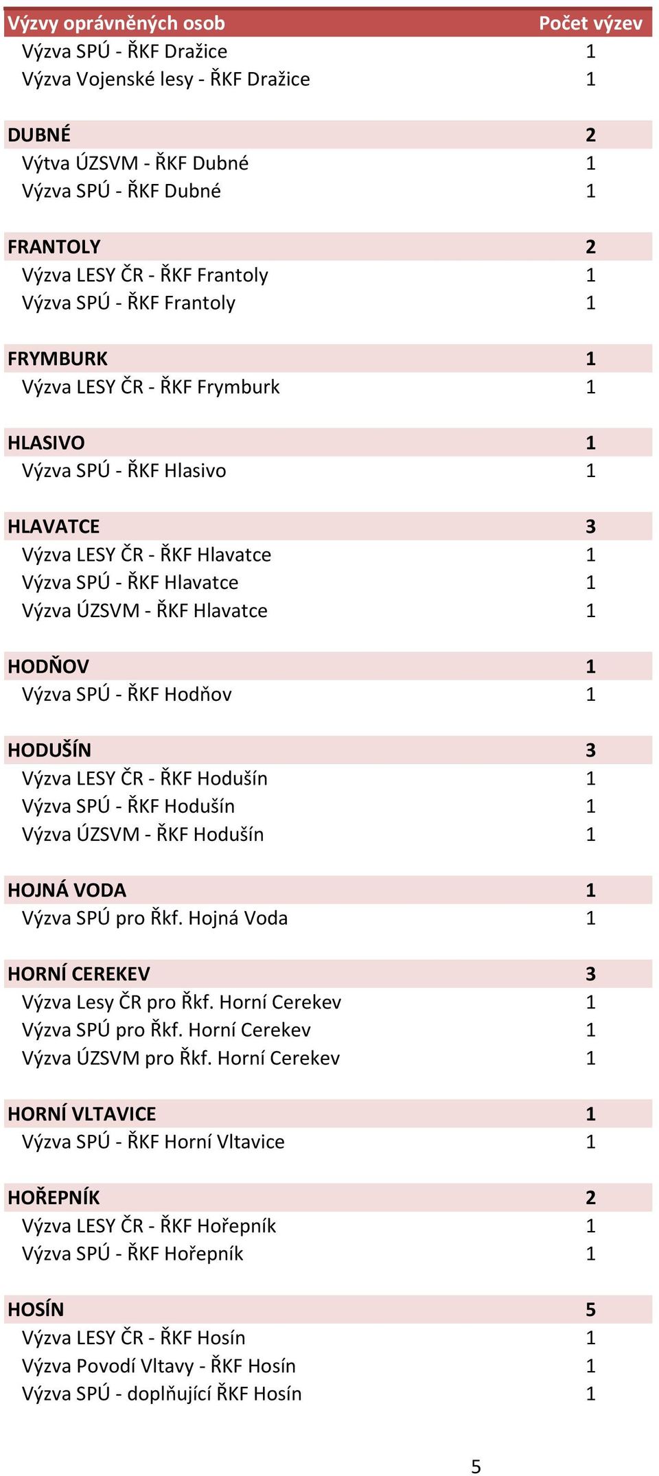 HODUŠÍN 3 Výzva LESY ČR - ŘKF Hodušín 1 Výzva SPÚ - ŘKF Hodušín 1 Výzva ÚZSVM - ŘKF Hodušín 1 HOJNÁ VODA 1 Výzva SPÚ pro Řkf. Hojná Voda 1 HORNÍ CEREKEV 3 Výzva Lesy ČR pro Řkf.