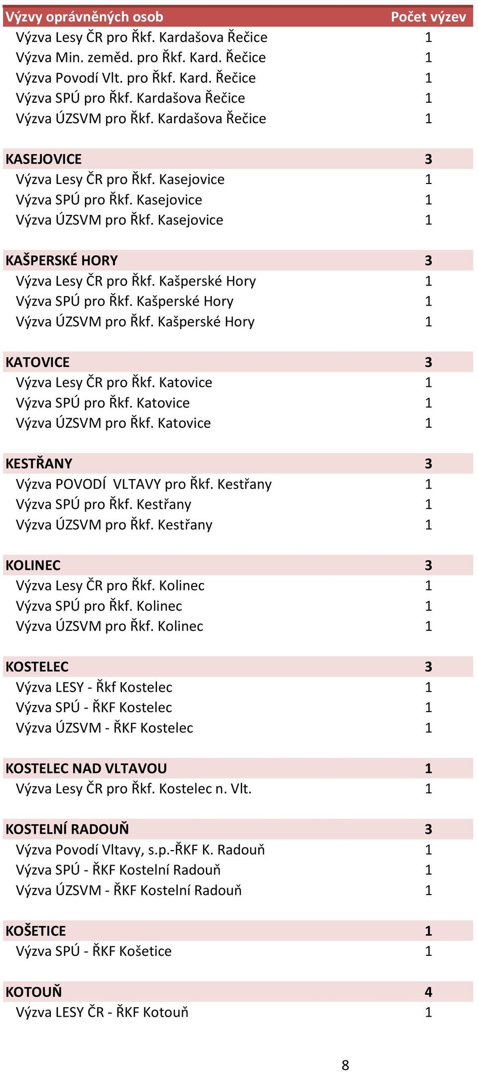 Kašperské Hory 1 Výzva SPÚ pro Řkf. Kašperské Hory 1 Výzva ÚZSVM pro Řkf. Kašperské Hory 1 KATOVICE 3 Výzva Lesy ČR pro Řkf. Katovice 1 Výzva SPÚ pro Řkf. Katovice 1 Výzva ÚZSVM pro Řkf.