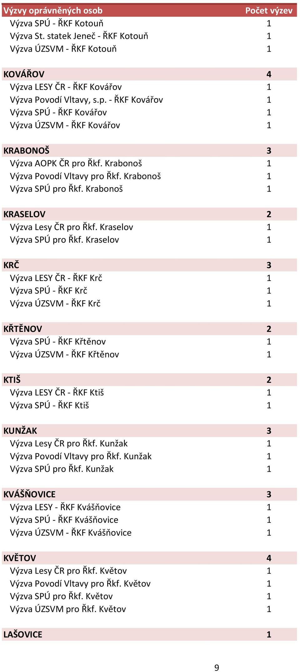 Krabonoš 1 KRASELOV 2 Výzva Lesy ČR pro Řkf. Kraselov 1 Výzva SPÚ pro Řkf.