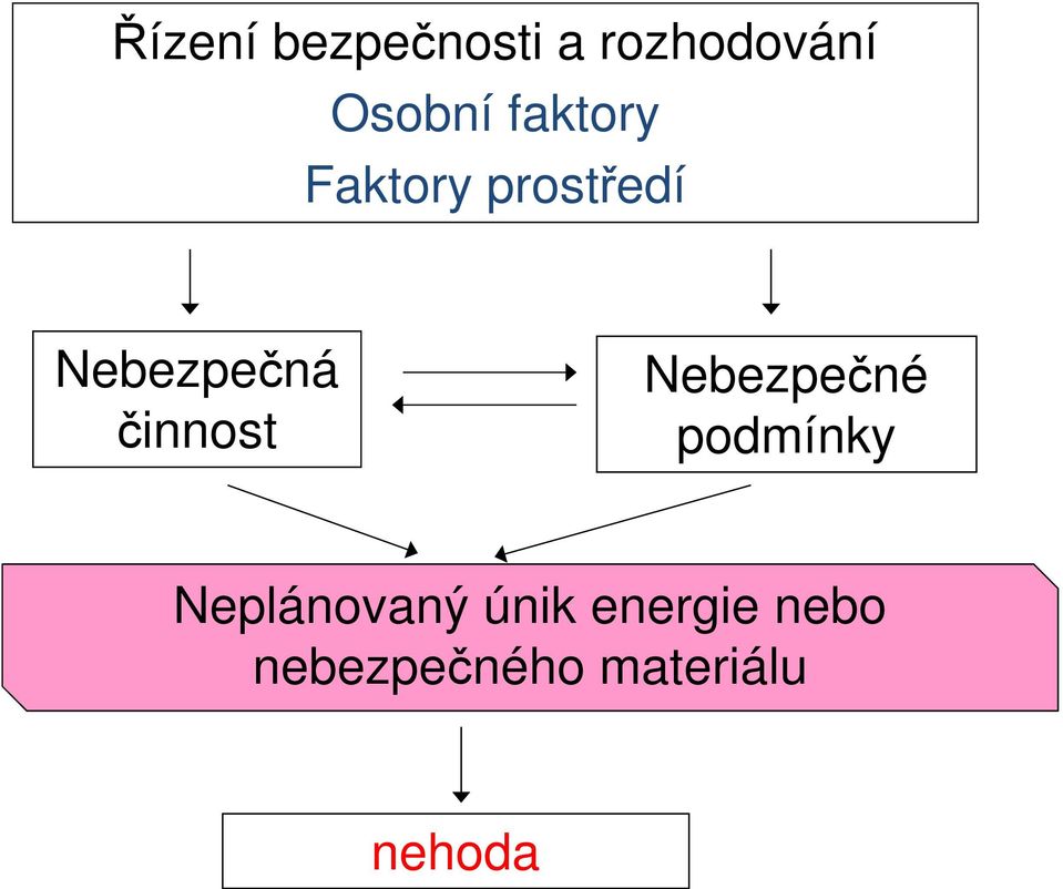 činnost Nebezpečné podmínky Neplánovaný