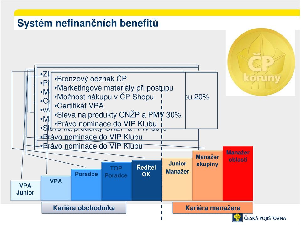 Sleva Možnost na produkty nákupu Poradce nákupu v v ČP ČP Shopu se slevou 20% Certifikát TOP Poradce ONŽP v ČP Shopu a PMV se slevou 30% Marketingové Certifikát Možnost VPA Certifikát TOP materiály