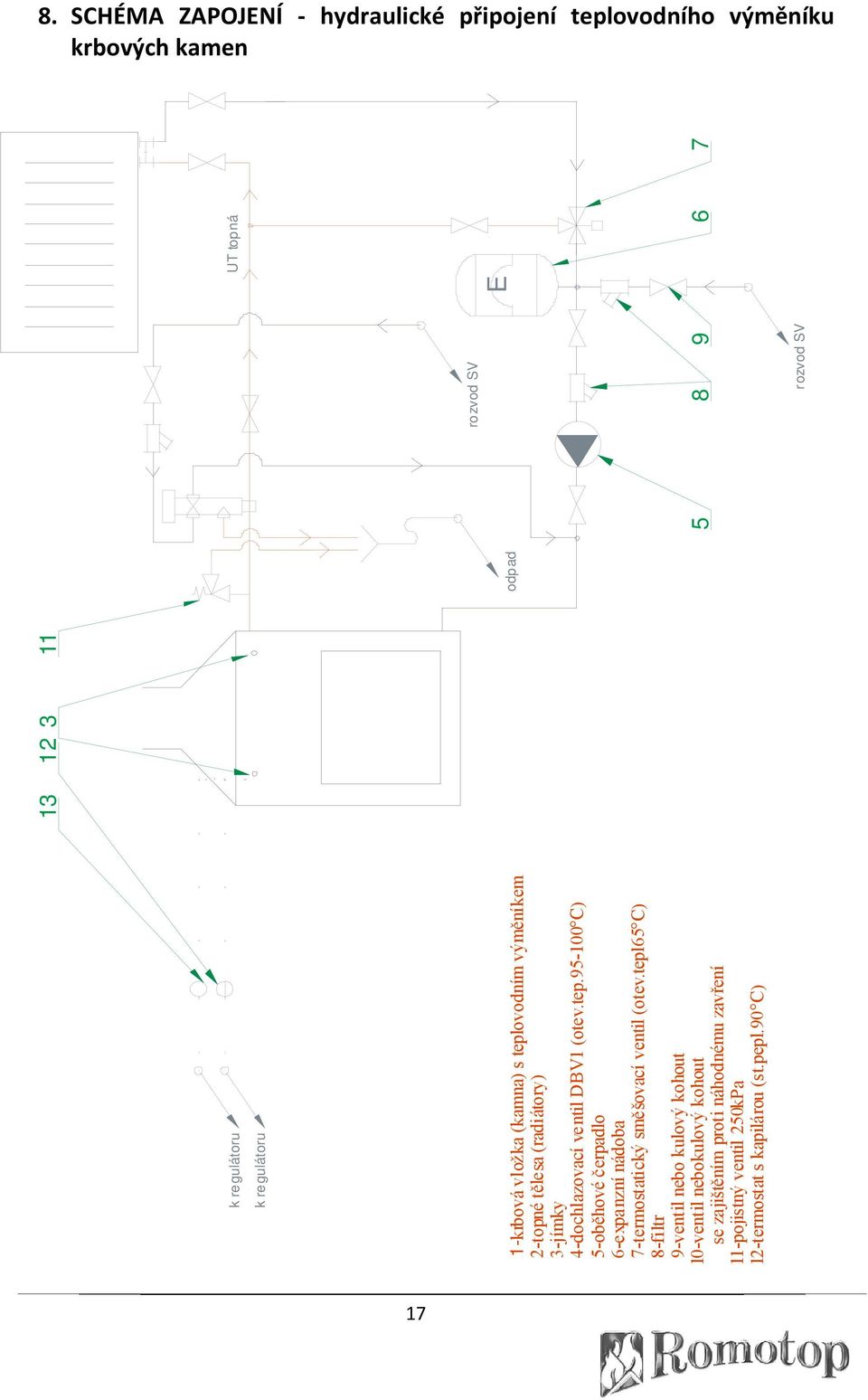 95-100 C) 5 -oběhové čerpadlo 6 -expanzní nádoba 7-termostatický směšovací ventil (otev.