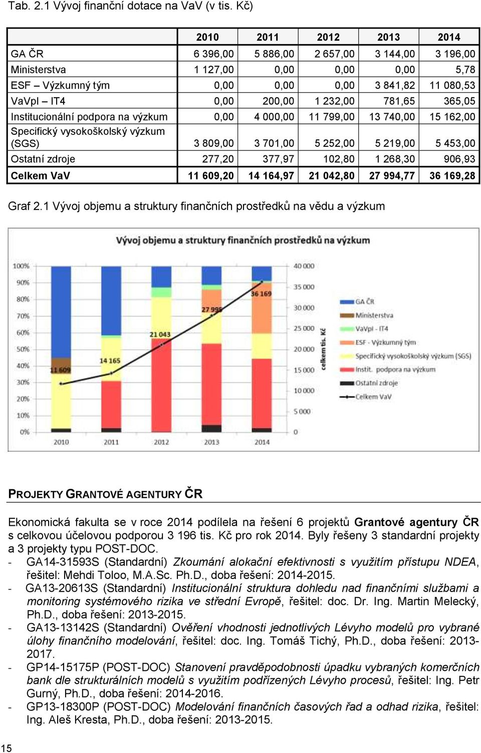 232,00 781,65 365,05 Institucionální podpora na výzkum 0,00 4 000,00 11 799,00 13 740,00 15 162,00 Specifický vysokoškolský výzkum (SGS) 3 809,00 3 701,00 5 252,00 5 219,00 5 453,00 Ostatní zdroje