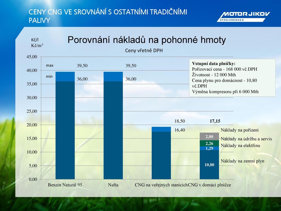 dph Životnost - 12 000 Mth Cena plynu pro domácnost - 10,80 vč.