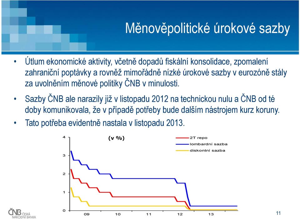 Sazby ČNB ale narazily již v listopadu 2012 na technickou nulu a ČNB od té doby komunikovala, že v případě potřeby bude