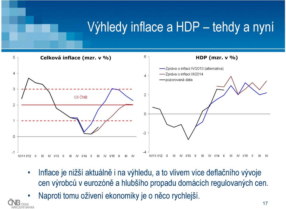 v %) Inflace je nižší aktuálně i na výhledu, a to vlivem více