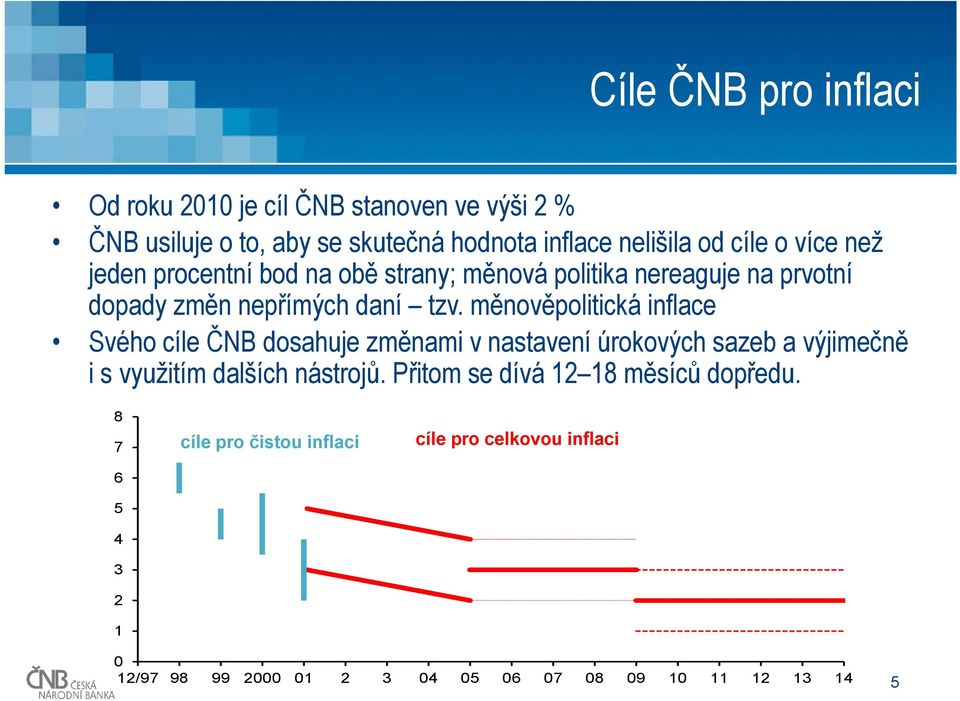 měnověpolitická inflace Svého cíle ČNB dosahuje změnami v nastavení úrokových sazeb a výjimečně i s využitím dalších nástrojů.