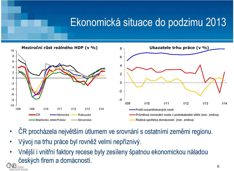 mzda v podnikatelské sféře (mzr. změna) Reálná spotřeba domácností (mzr.