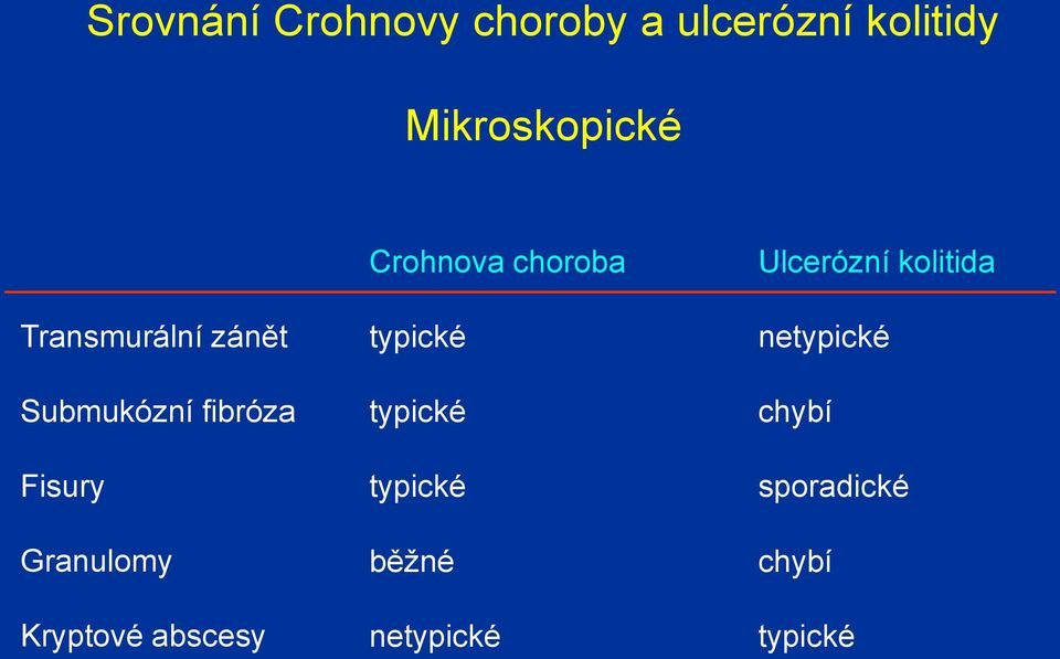 Kryptové abscesy Crohnova choroba typické typické typické