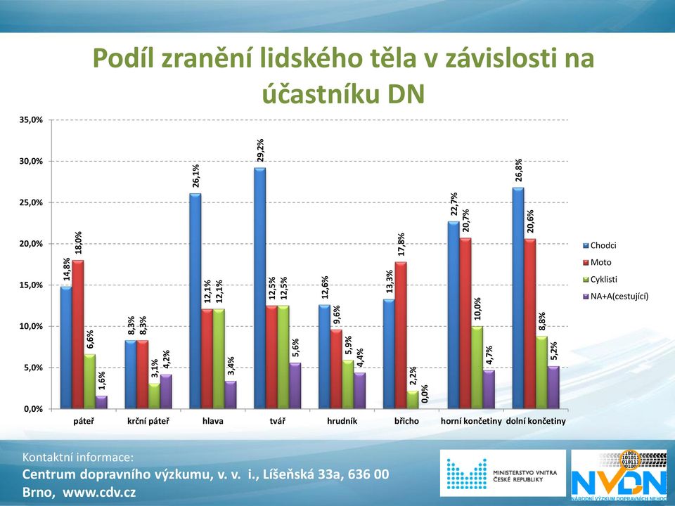 zranění lidského těla v závislosti na účastníku DN 3 25,0% 2 Chodci Moto 15,0% Cyklisti