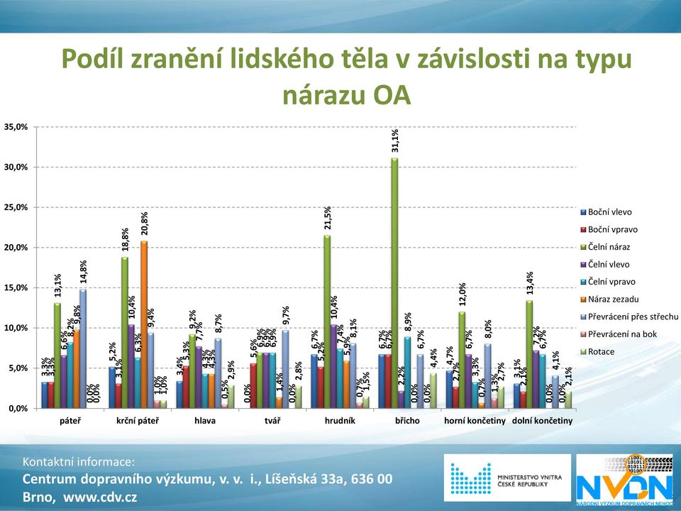 18,8% 20,8% 21,5% 31,1% Podíl zranění lidského těla v závislosti na typu nárazu OA 35,0% 3 25,0% Boční vlevo Boční vpravo 2 Čelní náraz Čelní vlevo 15,0%