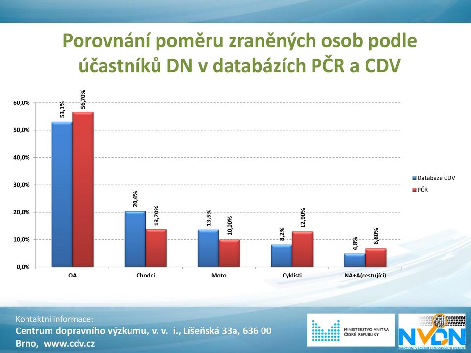 účastníků DN v databázích PČR a CDV 6 5 4 3