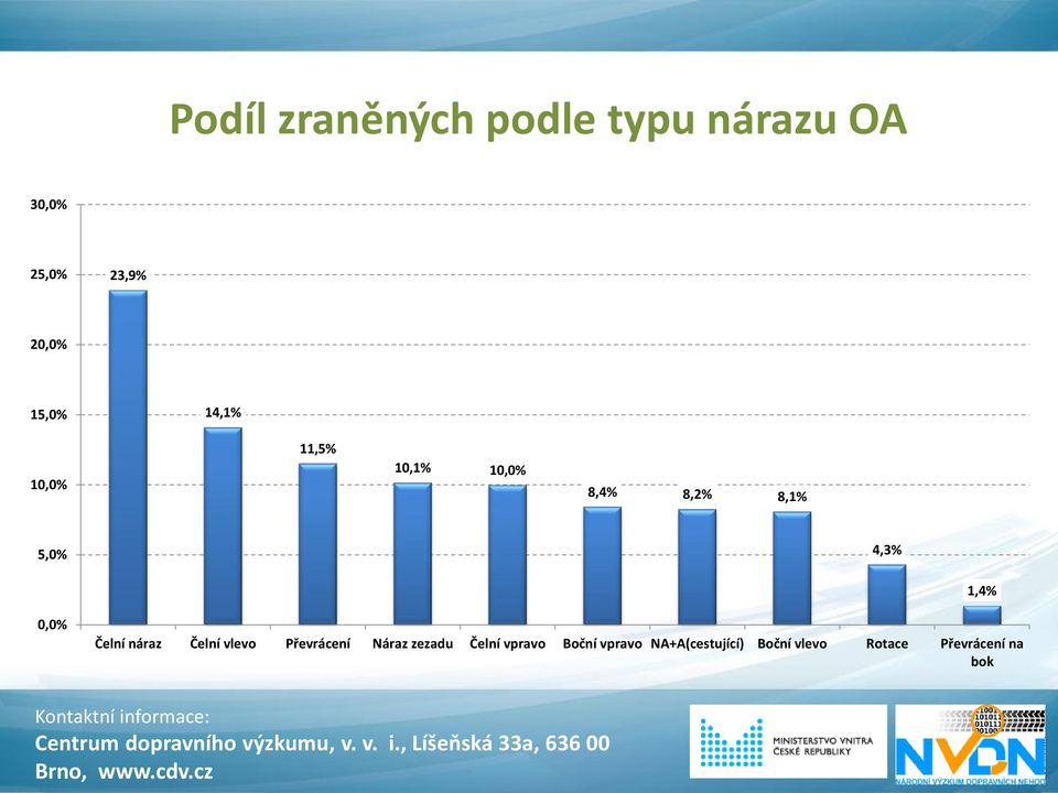 náraz Čelní vlevo Převrácení Náraz zezadu Čelní vpravo