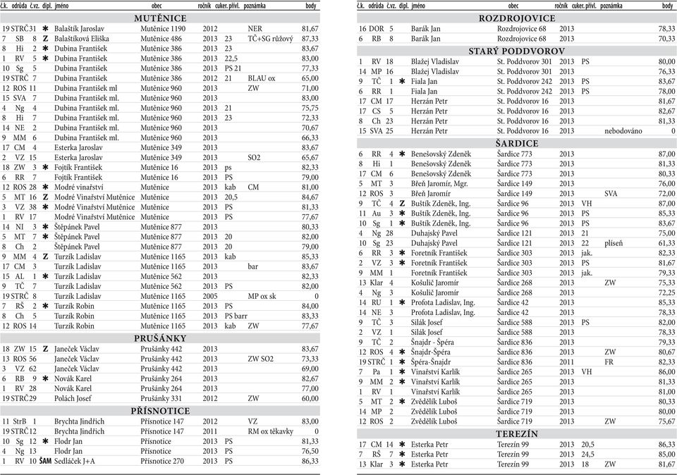 2013 ZW 71,00 15 SVA 7 Dubina František ml. Mutěnice 960 2013 83,00 4 Ng 4 Dubina František ml. Mutěnice 960 2013 21 75,75 8 Hi 7 Dubina František ml.