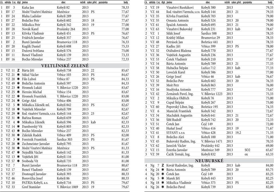 Jaroslav Brumovice 118 2013 76,33 1 RV 20 Kuglík Daniel Kobylí 608 2013 75,33 1 RV 15 Dušová Světlana Kobylí 576 2013 75,00 1 RV 11 Beneš Vladimír Kobylí 139 2013 73,33 1 RV 16 Bočko Miroslav Vrbice