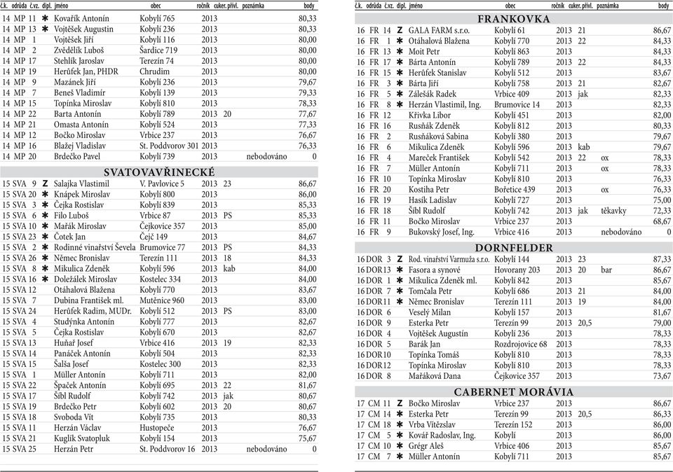 Kobylí 810 2013 78,33 14 MP 22 Barta Antonín Kobylí 789 2013 20 77,67 14 MP 21 Omasta Antonín Kobylí 524 2013 77,33 14 MP 12 Bočko Miroslav Vrbice 237 2013 76,67 14 MP 16 Blažej Vladislav St.