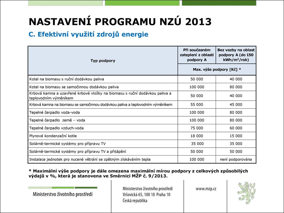 dodávkou paliva a teplovodním výměníkem 50 000 40 000 Krbová kamna na biomasu se samočinnou dodávkou paliva a teplovodním výměníkem 55 000 45 000 Tepelné čerpadlo voda-voda 100 000 80 000 Tepelné