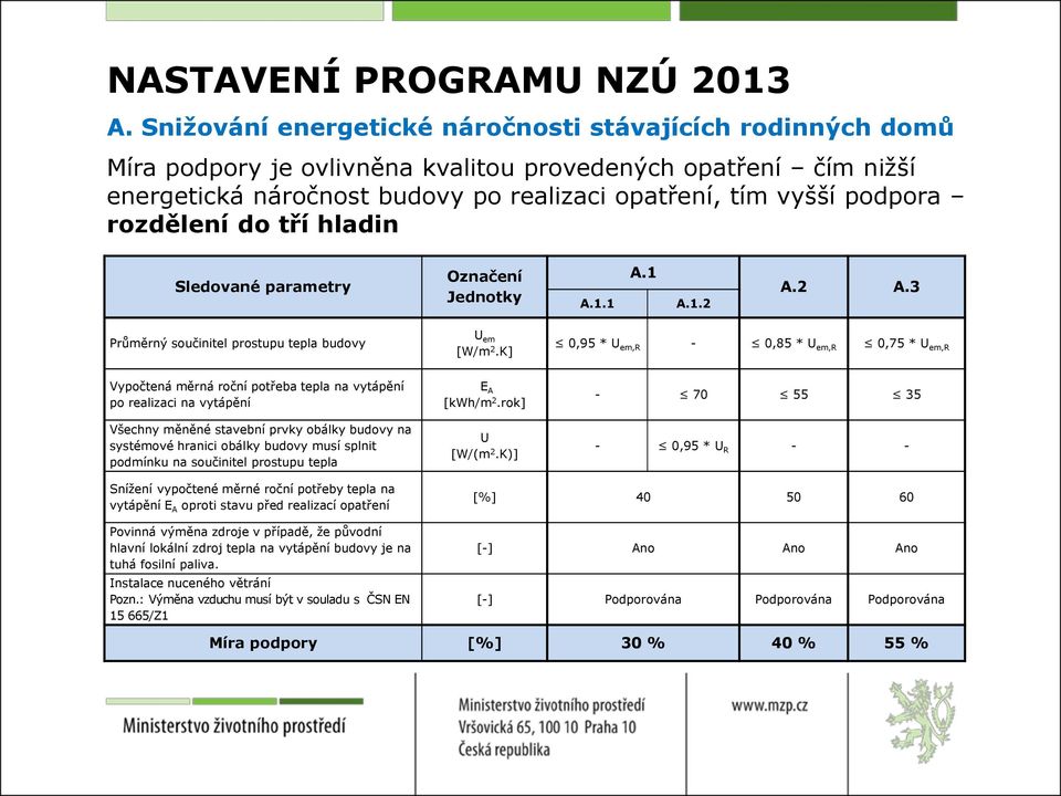 rozdělení do tří hladin Sledované parametry Označení Jednotky A.1.1 A.1 A.1.2 A.2 A.3 Průměrný součinitel prostupu tepla budovy U em [W/m 2.