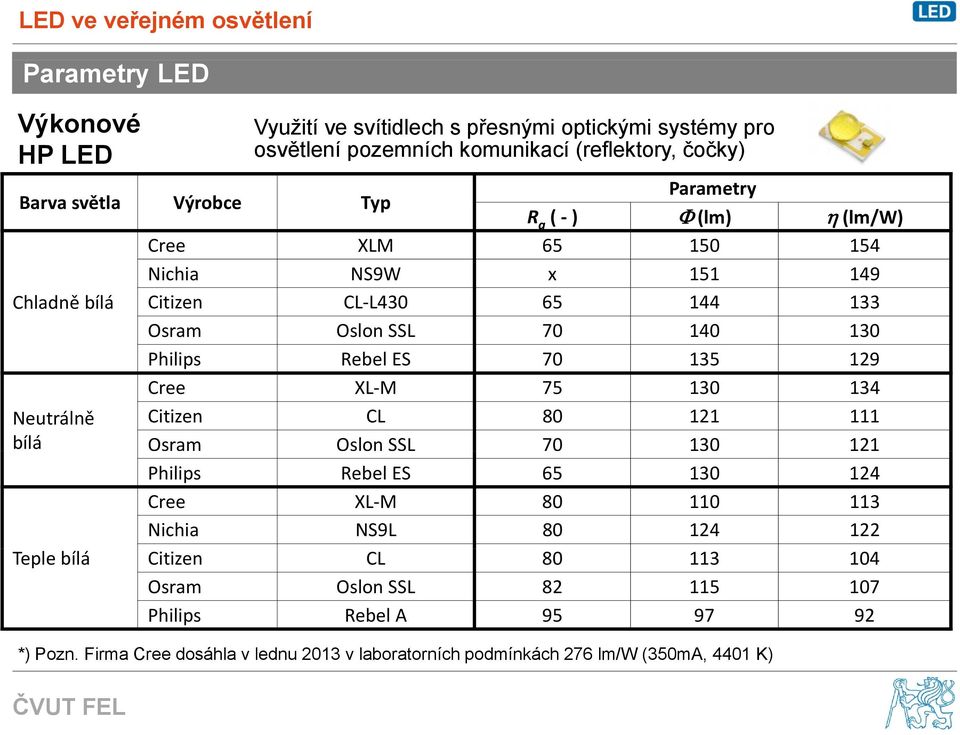 129 Neutrálně bílá Cree XL M 75 130 134 Citizen CL 80 121 111 Osram Oslon SSL 70 130 121 Philips Rebel ES 65 130 124 Cree XL M 80 110 113 Nichia NS9L 80 124 122 Teple