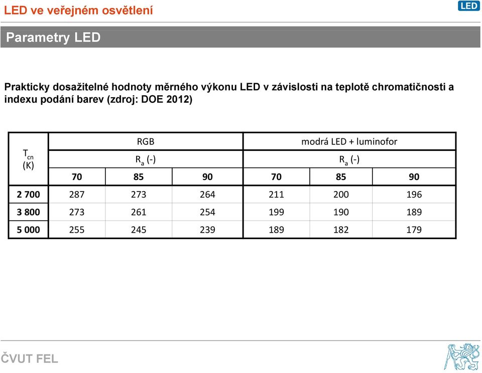 2012) T cn (K) RGB modrá LED + luminofor R a ( ) R a ( ) 70 85 90 70 85 90