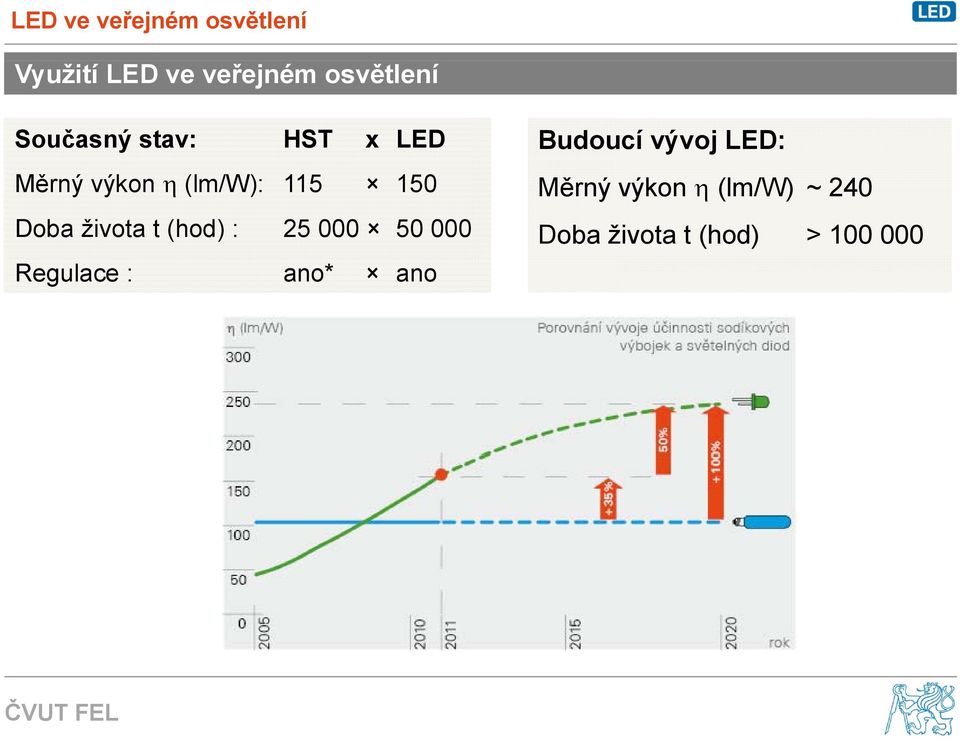 Měrný výkon (lm/w) ~ 240 Doba života t (hod) : 25 000