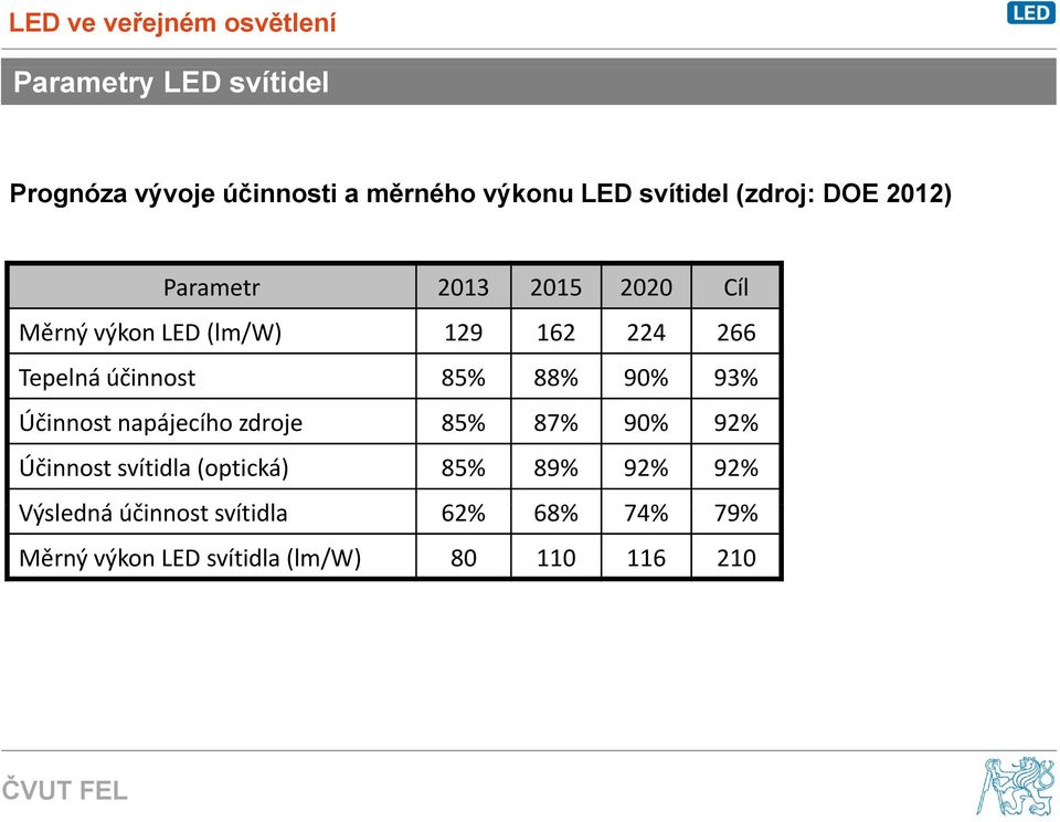 88% 90% 93% Účinnost napájecího zdroje 85% 87% 90% 92% Účinnost svítidla (optická) 85% 89%