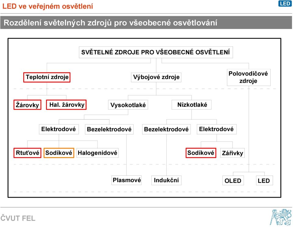 Hal. žárovky Vysokotlaké Nízkotlaké Elektrodové Bezelektrodové Bezelektrodové