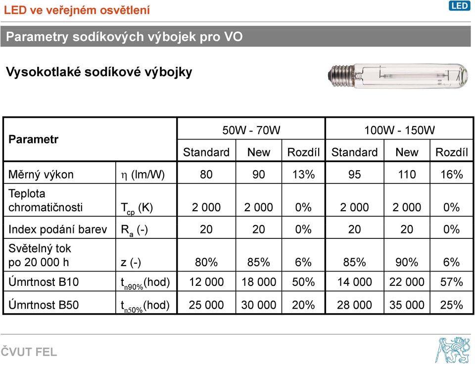 2 000 2 000 0% Index podání barev R a (-) 20 20 0% 20 20 0% Světelný tok po 20 000 h z (-) 80% 85% 6% 85% 90% 6%