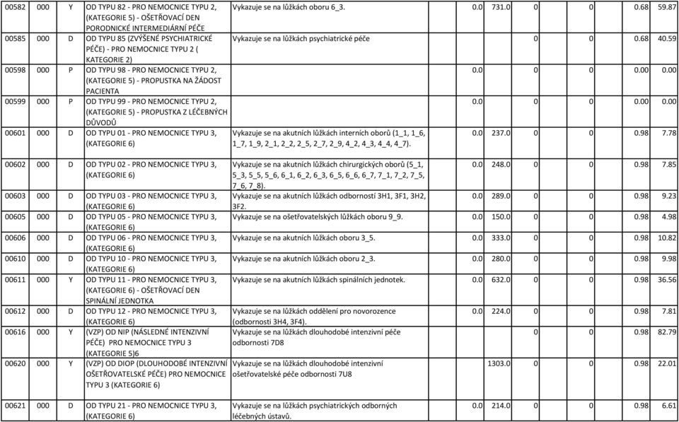 TYPU 01 - PRO NEMOCNICE TYPU 3, (KATEGORIE 6) 00602 000 D OD TYPU 02 - PRO NEMOCNICE TYPU 3, (KATEGORIE 6) 00603 000 D OD TYPU 03 - PRO NEMOCNICE TYPU 3, (KATEGORIE 6) 00605 000 D OD TYPU 05 - PRO