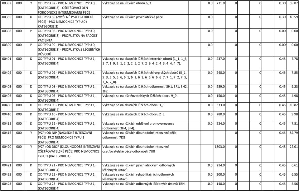 TYPU 01 - PRO NEMOCNICE TYPU 1, (KATEGORIE 4) 00402 000 D OD TYPU 02 - PRO NEMOCNICE TYPU 1, (KATEGORIE 4) 00403 000 D OD TYPU 03 - PRO NEMOCNICE TYPU 1, (KATEGORIE 4) 00405 000 D OD TYPU 05 - PRO