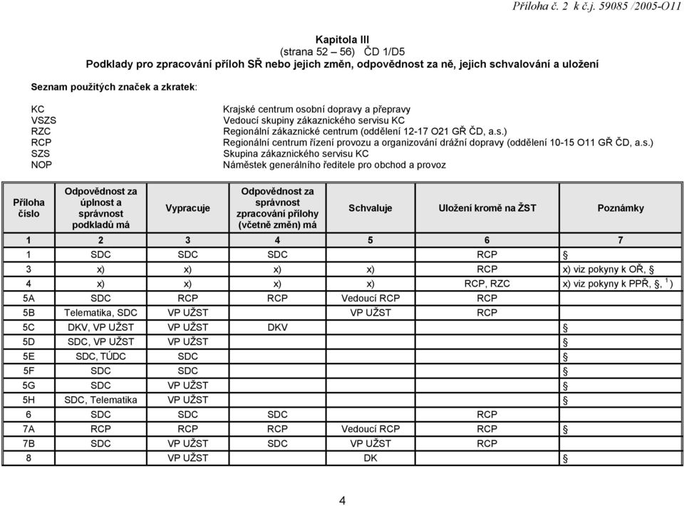 centrum osobní dopravy a přepravy VSZS Vedoucí skupiny zákaznického servisu KC RZC Regionální zákaznické centrum (oddělení 12-17 O21 GŘ ČD, a.s.) RCP Regionální centrum řízení provozu a organizování drážní dopravy (oddělení 10-15 O11 GŘ ČD, a.