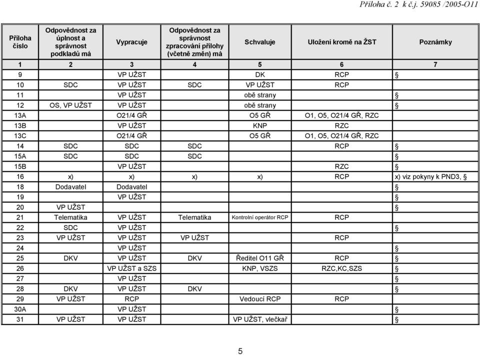 UŽST obě strany 12 OS, VP UŽST VP UŽST obě strany 13A O21/4 GŘ O5 GŘ O1, O5, O21/4 GŘ, RZC 13B VP UŽST KNP RZC 13C O21/4 GŘ O5 GŘ O1, O5, O21/4 GŘ, RZC 14 SDC SDC SDC RCP 15A SDC SDC SDC 15B VP UŽST