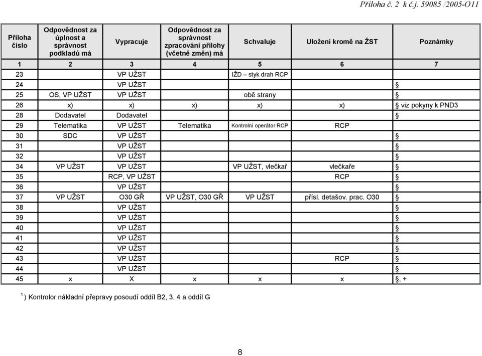 24 VP UŽST 25 OS, VP UŽST VP UŽST obě strany 26 x) x) x) x) x) viz pokyny k PND3 28 Dodavatel Dodavatel 29 Telematika VP UŽST Telematika Kontrolní operátor RCP RCP 30 SDC VP