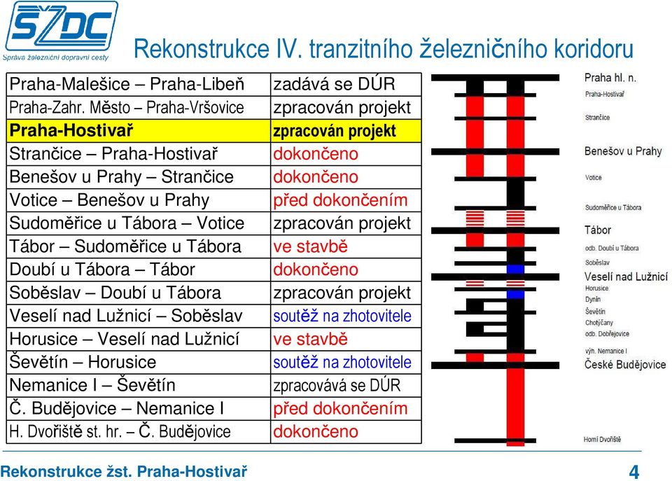 dokončením Sudoměřice u Tábora Votice zpracován projekt Tábor Sudoměřice u Tábora ve stavbě Doubí u Tábora Tábor dokončeno Soběslav Doubí u Tábora zpracován projekt Veselí