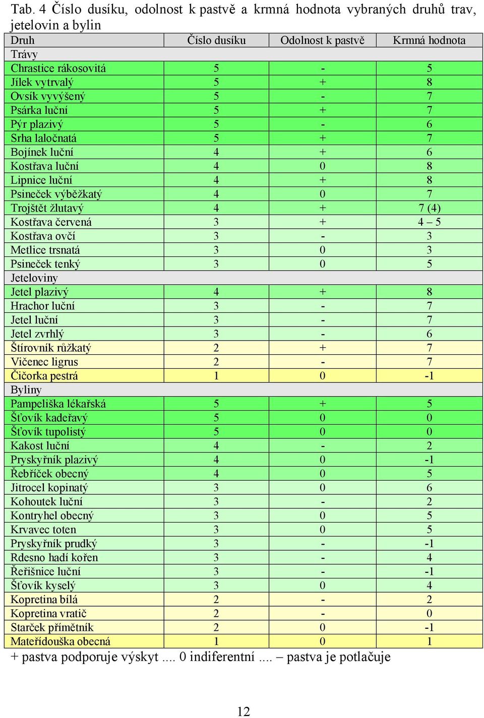 červená 3 + 4 5 Kostřava ovčí 3-3 Metlice trsnatá 3 0 3 Psineček tenký 3 0 5 Jeteloviny Jetel plazivý 4 + 8 Hrachor luční 3-7 Jetel luční 3-7 Jetel zvrhlý 3-6 Štírovník růžkatý 2 + 7 Vičenec ligrus