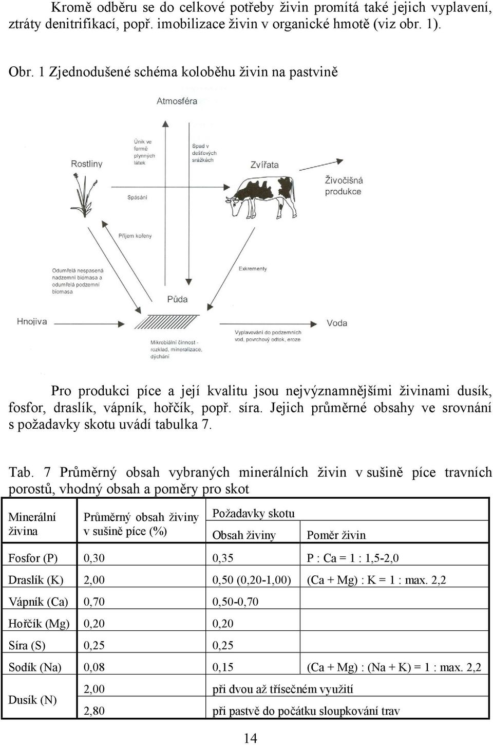 Jejich průměrné obsahy ve srovnání s požadavky skotu uvádí tabulka 7. Tab.