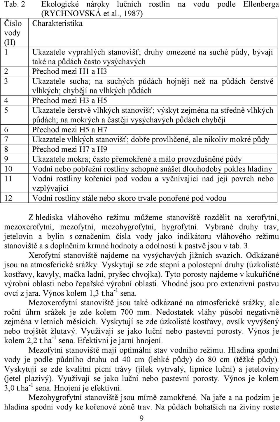 na půdách čerstvě vlhkých; chybějí na vlhkých půdách 4 Přechod mezi H3 a H5 5 Ukazatele čerstvě vlhkých stanovišť; výskyt zejména na středně vlhkých půdách; na mokrých a častěji vysýchavých půdách