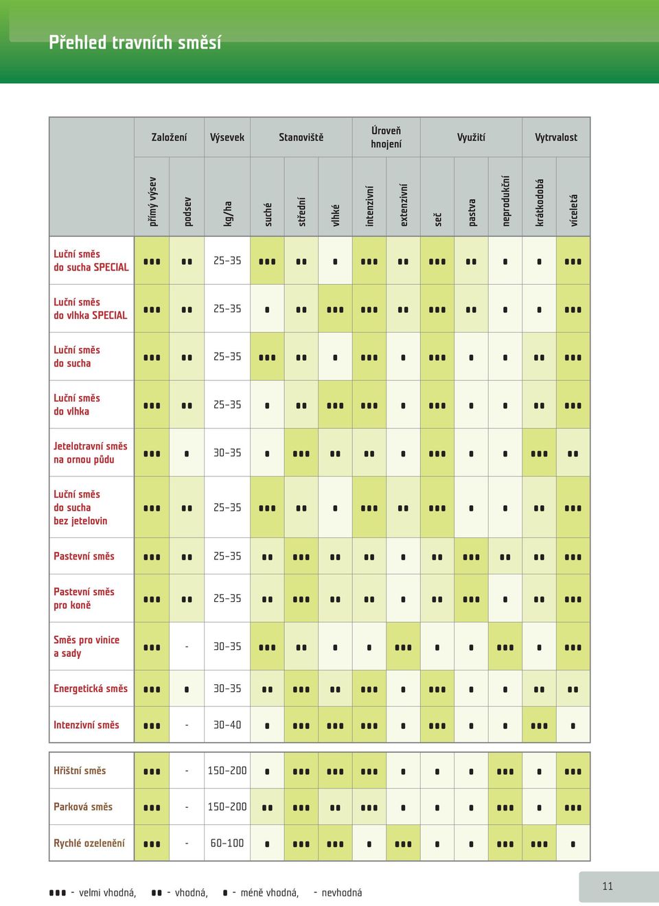 Jetelotravní směs na ornou půdu 30 35 Luční směs do sucha bez jetelovin 25 35 Pastevní směs 25 35 Pastevní směs pro koně 25 35 Směs pro vinice a sady - 30 35