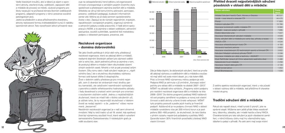 Jedná se především o akce příležitostného charakteru, aktivity realizované formou krátkodobějších kursů či nabídku spontánních aktivit.