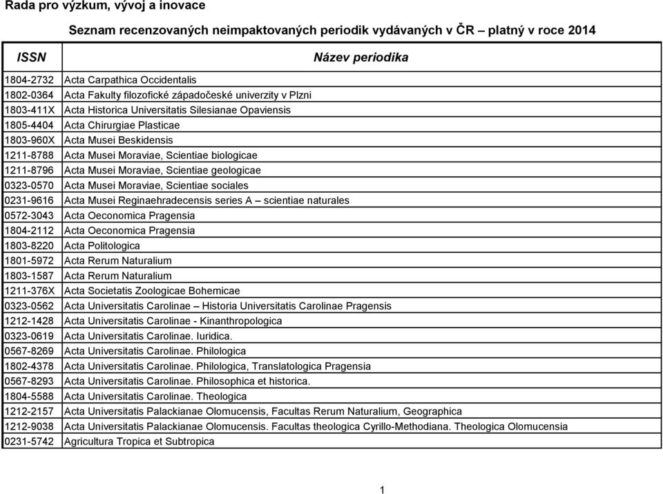 0231-9616 Acta Musei Reginaehradecensis series A scientiae naturales 0572-3043 Acta Oeconomica Pragensia 1804-2112 Acta Oeconomica Pragensia 1803-8220 Acta Politologica 1801-5972 Acta Rerum