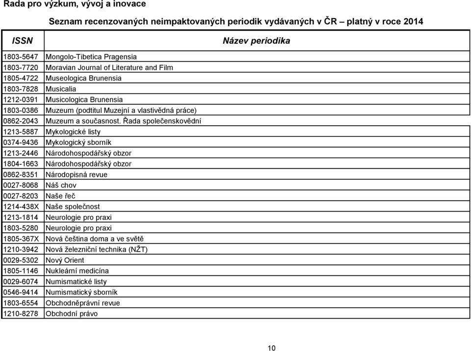 Řada společenskovědní 1213-5887 Mykologické listy 0374-9436 Mykologický sborník 1213-2446 Národohospodářský obzor 1804-1663 Národohospodářský obzor 0862-8351 Národopisná revue 0027-8068 Náš chov