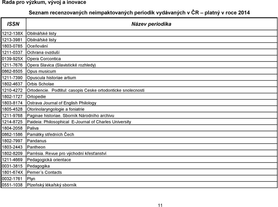 Podtitul: casopis Ceske ortodonticke snolecnosti 1802-1727 Ortopedie 1803-8174 Ostrava Journal of English Philology 1805-4528 Otorinolaryngologie a foniatrie 1211-9768 Paginae historiae.