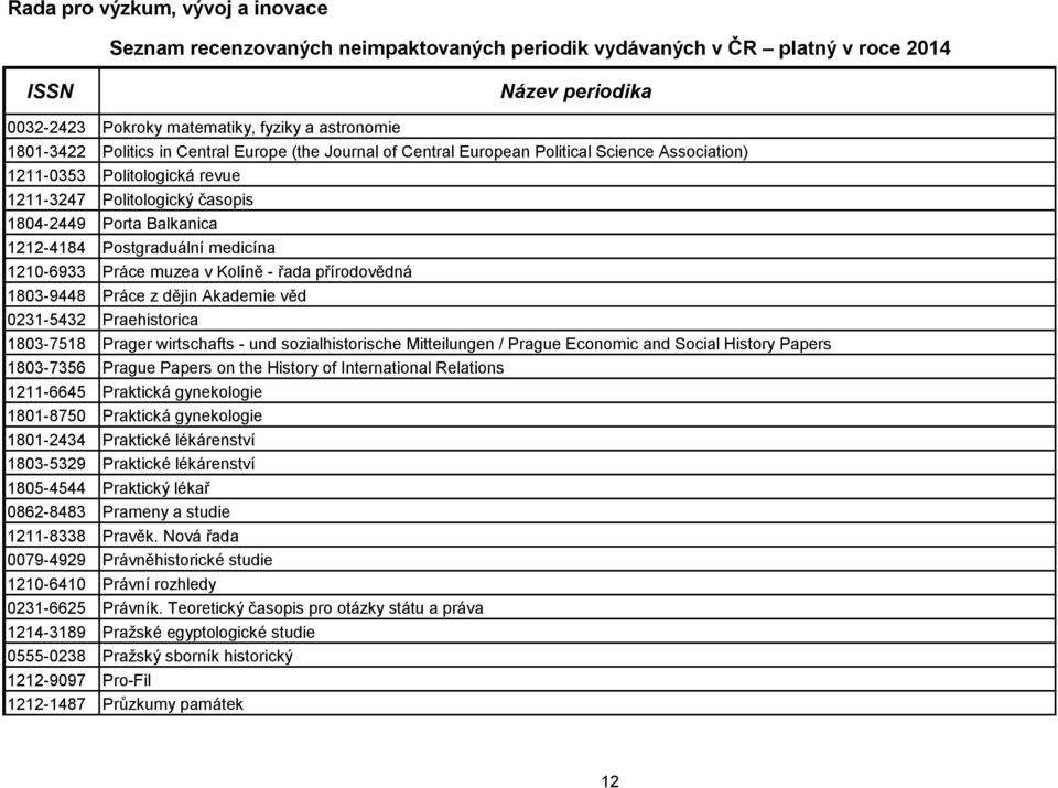 1803-7518 Prager wirtschafts - und sozialhistorische Mitteilungen / Prague Economic and Social History Papers 1803-7356 Prague Papers on the History of International Relations 1211-6645 Praktická