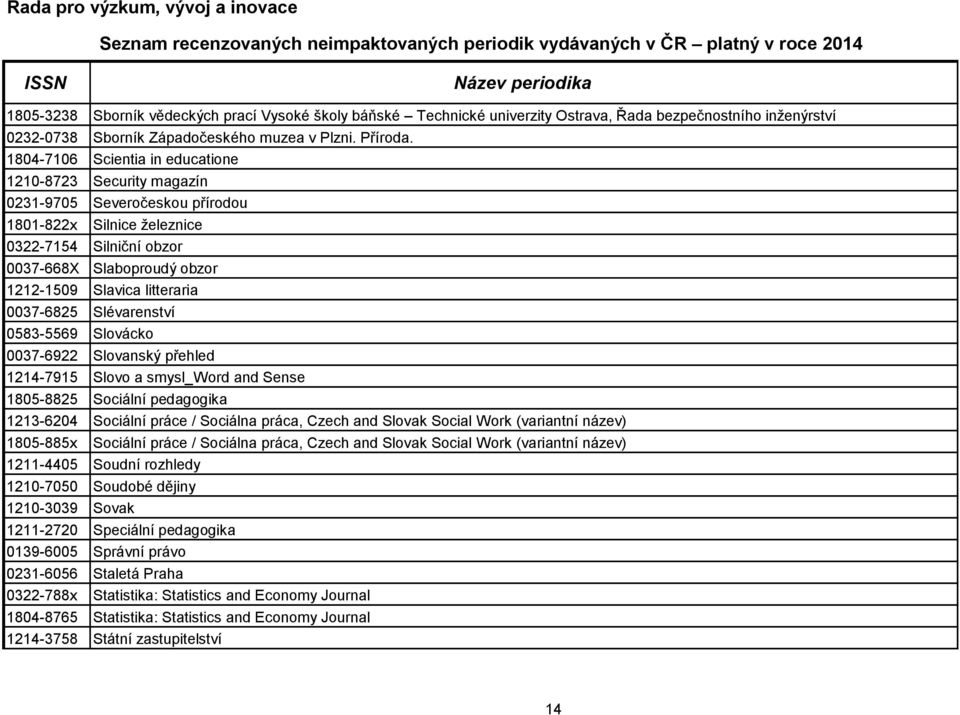litteraria 0037-6825 Slévarenství 0583-5569 Slovácko 0037-6922 Slovanský přehled 1214-7915 Slovo a smysl_word and Sense 1805-8825 Sociální pedagogika 1213-6204 Sociální práce / Sociálna práca, Czech