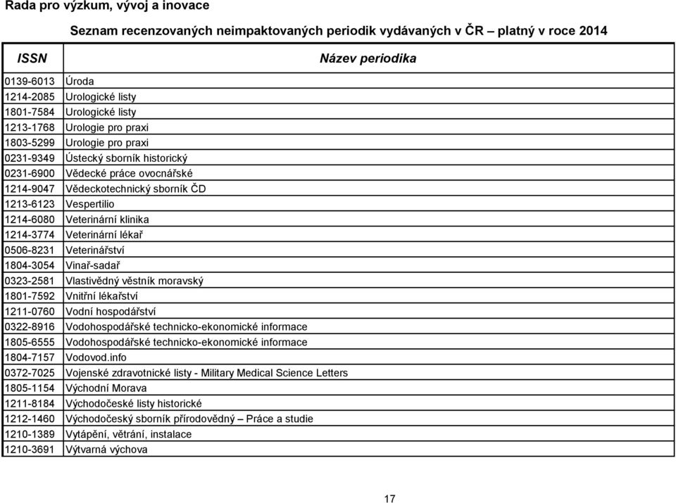 moravský 1801-7592 Vnitřní lékařství 1211-0760 Vodní hospodářství 0322-8916 Vodohospodářské technicko-ekonomické informace 1805-6555 Vodohospodářské technicko-ekonomické informace 1804-7157 Vodovod.