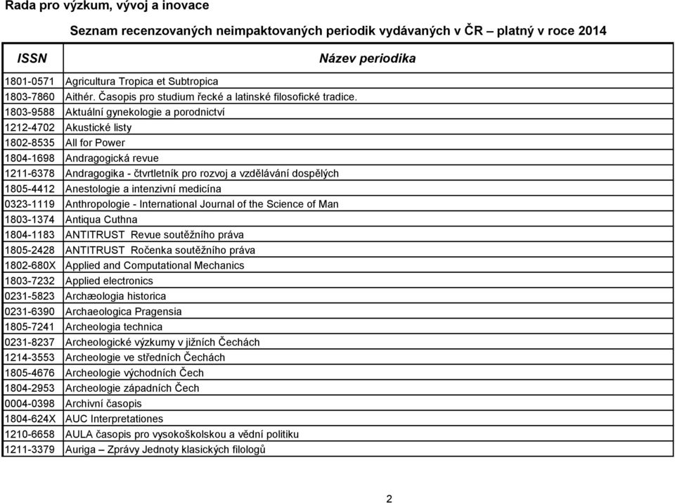 1805-4412 Anestologie a intenzivní medicína 0323-1119 Anthropologie - International Journal of the Science of Man 1803-1374 Antiqua Cuthna 1804-1183 ANTITRUST Revue soutěžního práva 1805-2428