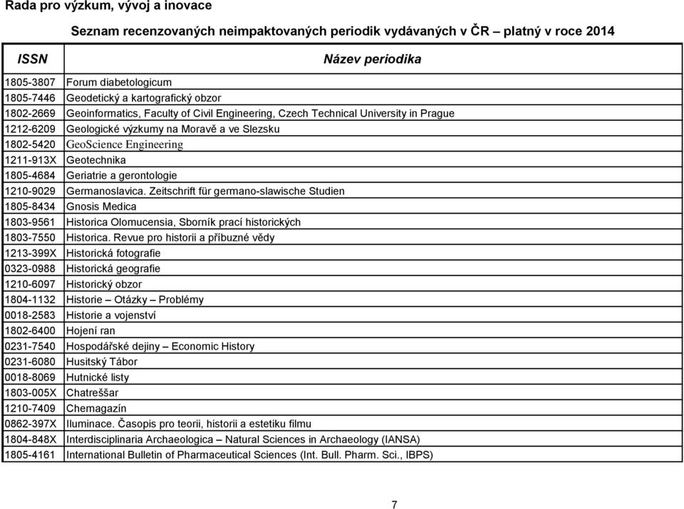 Zeitschrift für germano-slawische Studien 1805-8434 Gnosis Medica 1803-9561 Historica Olomucensia, Sborník prací historických 1803-7550 Historica.