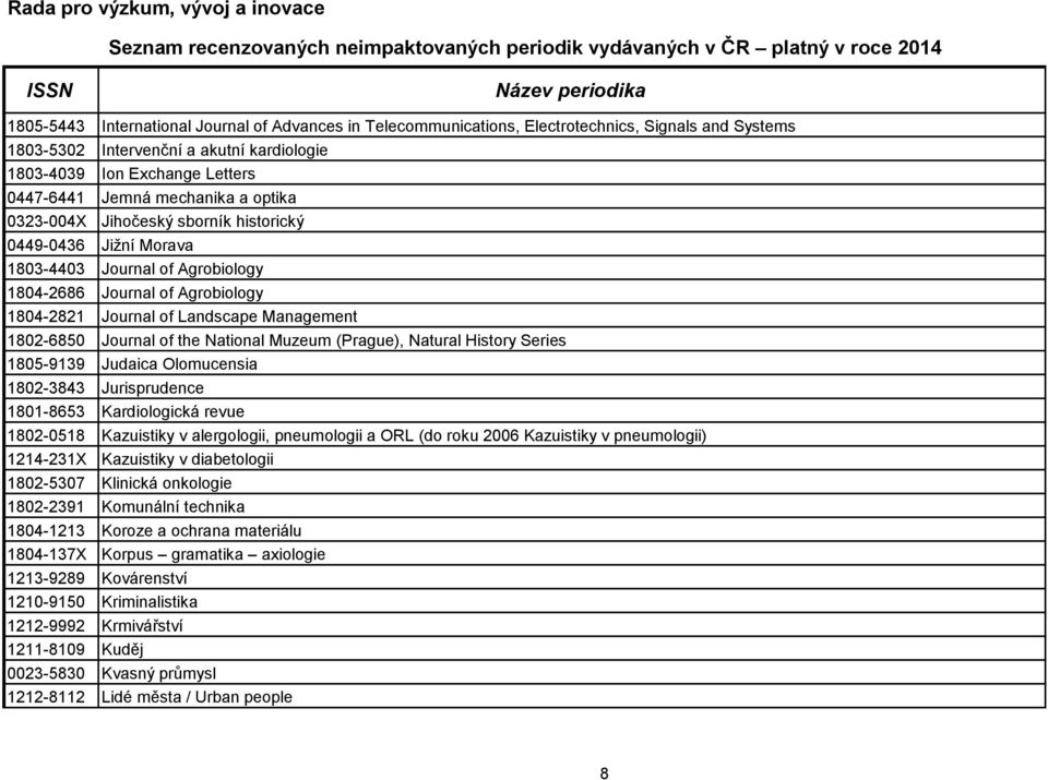 Journal of the National Muzeum (Prague), Natural History Series 1805-9139 Judaica Olomucensia 1802-3843 Jurisprudence 1801-8653 Kardiologická revue 1802-0518 Kazuistiky v alergologii, pneumologii a